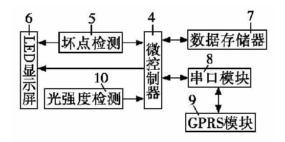 圖2 下位機(jī)LED顯示屏原理框圖